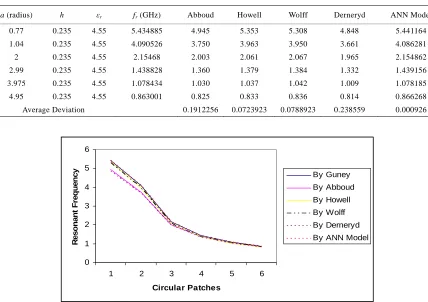Table 4. Analysis of computed, measured & ANN predicted resonant frequencies 