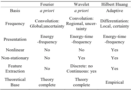 Table 1. Comparison of the various transforms 