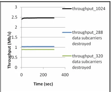 Figure 11. Throughput vs. simulation time for downlink 