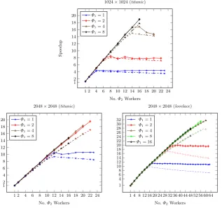 Fig. 6. Image Convolution (Φ1(r) | Φ2(p)) on titanic and lovelace. Dashed/lighter linesare predictions