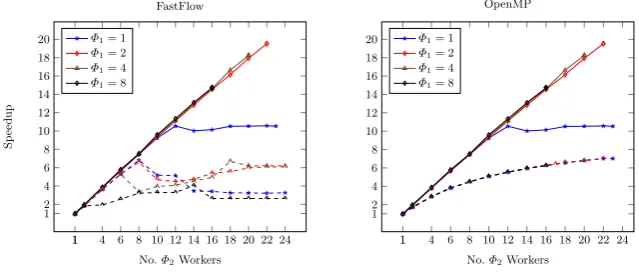 Fig. 9. Speedups for our implementation (solid lines) versus FastFlow (above, dashedlines), and OpenMP (below, dashed lines); Convolution of 500 images, size 2048×2048(titanic)