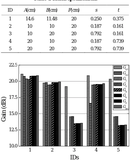 Table 4. Horns specifications 