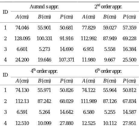 Figure 7. Relative gain errors 