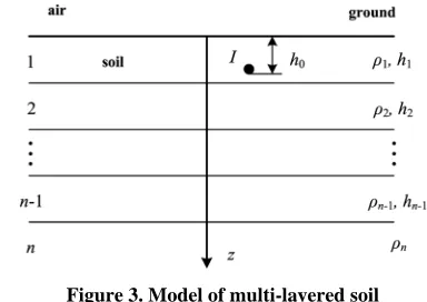 Figure 3. Model of multi-layered soil 