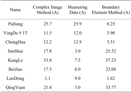 Table 2. Computational result and measuring data 