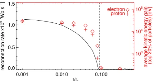 Fig. 4: Time evolution of the reconnection rate in the numericalseparator reconnection experiment detailed in Stevenson et al.(2015), shown in black, overlaid with average values of the top20% of the range of kinetic energies gained by particle orbits(elec