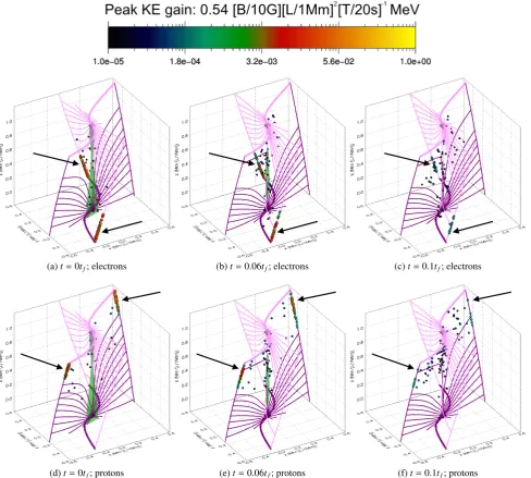 Fig. 5: Numerical MHD separator model (MHS2); Final electron and proton positions coloured by particle energy gain, basedon diﬀerent snapshots during the MHD experiment