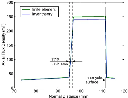Figure 5. Variation of axial flux density component along 