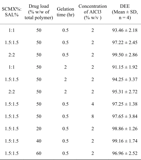 Table 1. Composition and drug entrapment efficiency (DEE) of sodium carboxymethyl xanthan (SCMX) and sodium alginate (SAL) IPN beads 