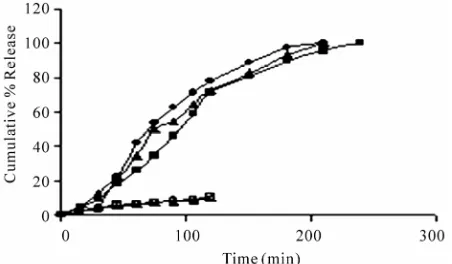 Table 2. Derived properties of drug release in different dissolution media from IPN beads prepared using different polymer  concentrations and gelling for 2 h in 2% w/v AlCl3 solution 