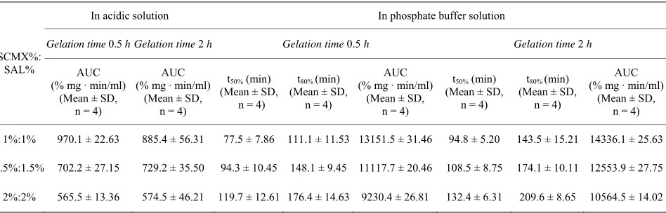 Table 3. Effect of gelation time on derived properties of drug release in different dissolution media from IPN beads prepared 