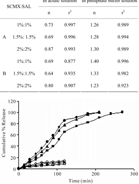 Figure 9. Effect of drug load on release of ibuprofen in acidic solution (open symbols) and phosphate buffer solu-tion (closed symbols) from IPN beads prepared using SCMX:SAL = 1.5%:1.5% and gelling for 0.5 h in 2% AlCl3 solution