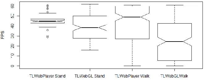 Figure 2: Frames per Second (FPS) in the two versions 
