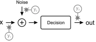 Figure 5. The second unknown: Is context invariance true? Context invariance assumes thatthe assumption may occur at different stages