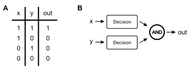 Figure 6. Explanatory power. (A) Analysis of the task demands in a new experiment. To test thehypothesis that parallel decisions are ﬂexibly coupled by logic gates, a new task uses identicalsignals and the same motor response as in the redundant signals pa