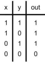 Figure 1. Analysis of the task demands in the redundant signal paradigm using a truth table