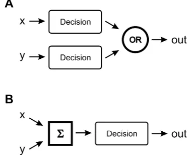 Figure 2. The key question: How can the perceptual decision making framework be extendedto account for the redundant signals effect? (A) Logical coupling of parallel decisions