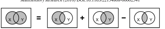 Figure 3. Probability summation illustrated by Venn diagrams. Two sets of events (denotedand X Y) are represented by circles