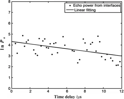 Figure 7. Relationship between each echo power and its time delay. 
