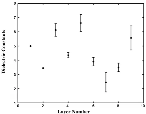 Figure 8. Dielectric constant of each layer (along track). 