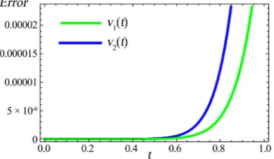 Figure 1. The behaviour of maximum absolute errors between the exact solution and fifth-order approximation of Example 4.1