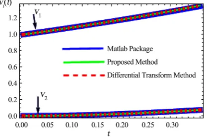 Figure 2. Comparison of solutions obtained by Matlab Package, Proposed Method and Differential Transform Method of Example 4.2