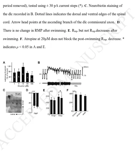 Figure 5. Effects of atropine on the swimming threshold and dli Rinp immediately 