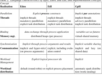 Table 2. Language characteristics of GpH, Eden, and EdI, and implementation concepts