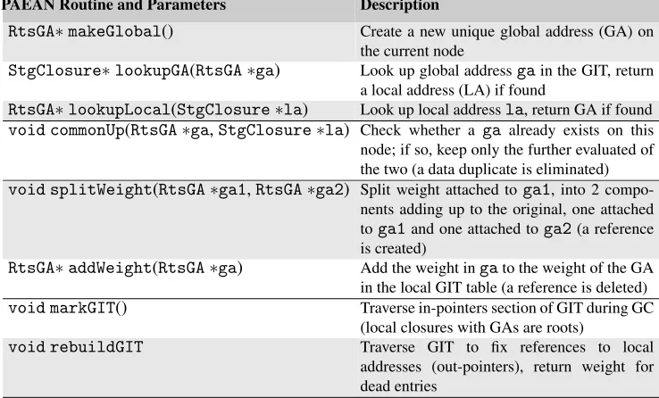 Table 4. PAEAN runtime system routines for global heap managementPAEAN Routine and ParametersDescription