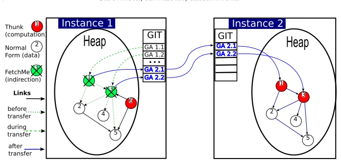 Fig. 11. Transferring graph structures between PAEAN instances. Here, the sub-graph rooted ataddress 1 (with GA2.1) has been transferred from instance 1 to instance 2