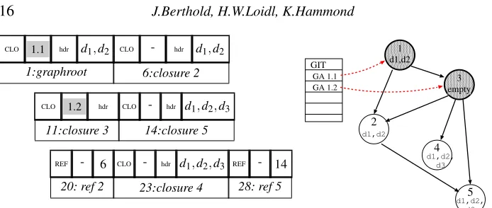Fig. 12. Example serialisation of the ﬁve-closure graph from Figure 11 with two shared closures.The packet on the left encodes the graph on the right, using REF tags to describe sharing.