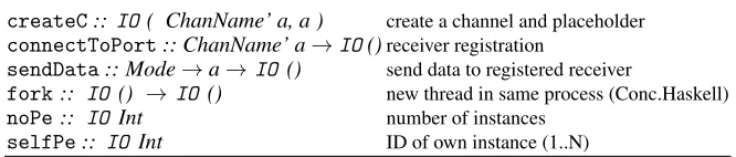 Table 8. PAEAN primitive operations (callable from Haskell)
