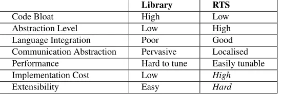 Table 1. Library based and runtime-system based parallel Haskell