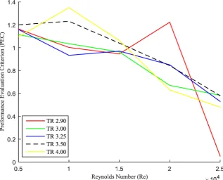 Figure 6. Combined graph of performance criterion with Reynolds number. 