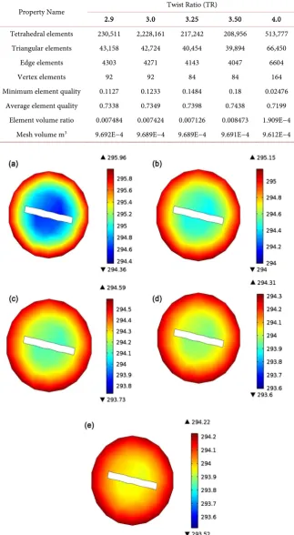 Table 2. Extra fine Mesh elements comparison of a tubular U-loop pipe with different twist ratios of inserts