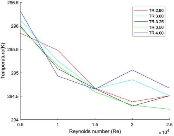 Figure 3. Temperature distribution with Reynolds number. 