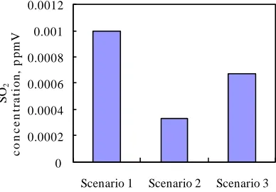 Figure 4. Spatially resolved hourly average difference of SO2 concentration from base case and Scenario 2 in the su- mmer season of 2001 in North-Eastern North America