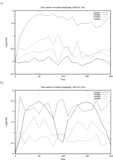 Figure 7: Time evolution of the modal disturbance (modes 1 to 4) on the vortex contours for(a) d/R = 3.5 and (b) d/R = 3.1 initially