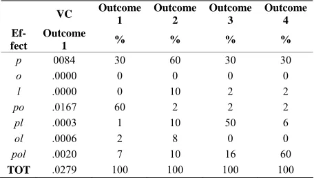 Table 1. Percent of total variance for seven variance com-ponents for each of four hypothetical G study outcomes 