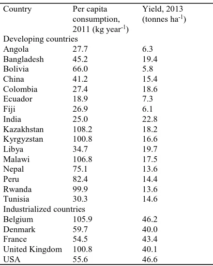 Table 1 Per capita consumption and yield of potato in selected countries (FAO, 2011, 2013) 