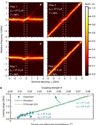 Fig. 3 Mutually coupled strong modes of the two micropillar lasers for different coupling strengths.a a Detuning scans of the strong modes with high (panels and b) and low (panels c and d) coupling strengths K