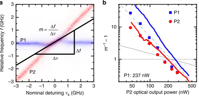 Fig. 4 Locking slopes of the two mutually coupled micropillar lasers. Panelmain text for the de a illustrates how the slope m is calculated