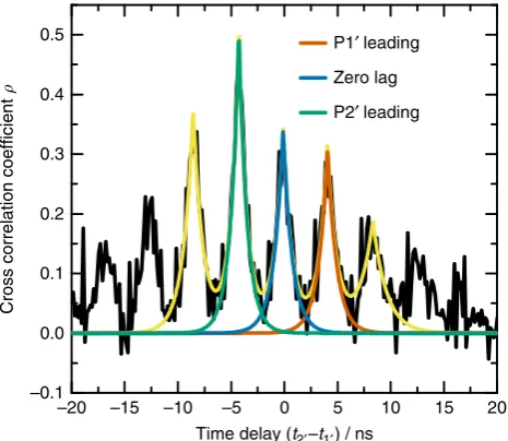 Fig. 7 Cross-correlation coefof mutually coupled micropillar lasers with an additional mirror relay