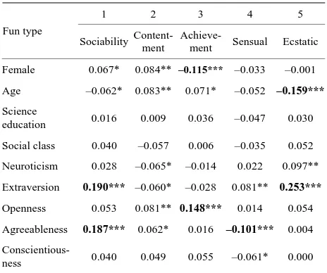 Table 2. Correlates of scores on the five fun types in rela-tion to background variables and personality