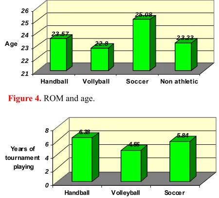 Figure 4. ROM and age. 