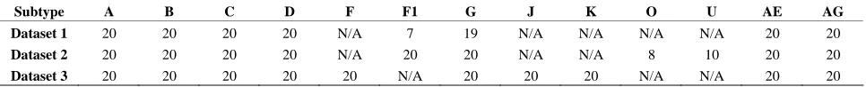 Table 1. This table contains the subtypes used for each dataset, as well as the number of test data sequences for each subtype