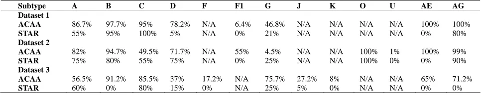 Table 2. being the results of the run which.Results of Analysis. This table shows a synopsis of the performance of the ACAA and STAR