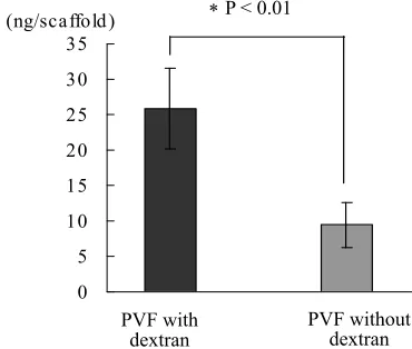 Figure 7. Calcium level of implanted sponges with or without immersion in dextran solution followed by seeding of rBMCs