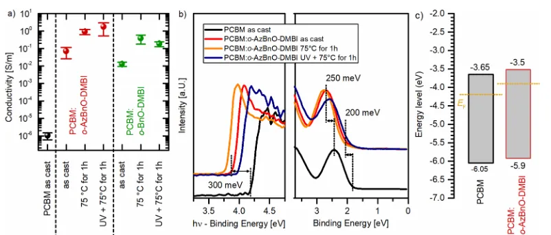 Figure 3. (a) Conductivities of pure and doped PCBM layers with a molar doping ratio of 10:1 as-cast, after UV treatment, and after subsequentannealing