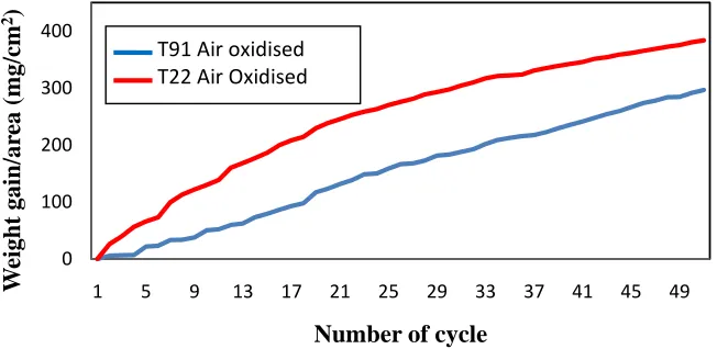 Fig. 2.  Weight gain plot for T-91 & T-22 bare steel exposed to cyclic study in air at 900°C for 50 cycles